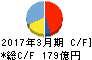 鴻池運輸 キャッシュフロー計算書 2017年3月期 鴻池運輸 キャッシュフロー計算書 2017年3月期