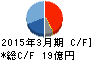 エノモト キャッシュフロー計算書 2015年3月期 エノモト キャッシュフロー計算書 2015年3月期