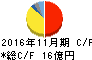 アスカ キャッシュフロー計算書 2016年11月期 アスカ キャッシュフロー計算書 2016年11月期
