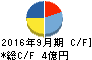 助川電気工業 キャッシュフロー計算書 2016年9月期 助川電気工業 キャッシュフロー計算書 2016年9月期