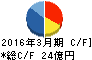新日本理化 キャッシュフロー計算書 2016年3月期 新日本理化 キャッシュフロー計算書 2016年3月期