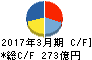 青山商事 キャッシュフロー計算書 2017年3月期 青山商事 キャッシュフロー計算書 2017年3月期