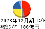 東京応化工業 キャッシュフロー計算書 2023年12月期
