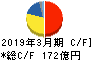 日本パーカライジング キャッシュフロー計算書 2019年3月期