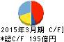 ゲオホールディングス キャッシュフロー計算書 2015年3月期 ゲオホールディングス キャッシュフロー計算書 2015年3月期
