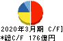 日本パーカライジング キャッシュフロー計算書 2020年3月期