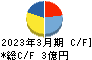 日本情報クリエイト キャッシュフロー計算書 2023年3月期