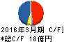 大成ラミック キャッシュフロー計算書 2016年3月期 大成ラミック キャッシュフロー計算書 2016年3月期
