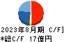 アヲハタ キャッシュフロー計算書 2023年8月期