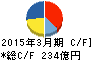 日本ユニシス キャッシュフロー計算書 2015年3月期 日本ユニシス キャッシュフロー計算書 2015年3月期