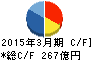 青山商事 キャッシュフロー計算書 2015年3月期 青山商事 キャッシュフロー計算書 2015年3月期