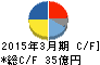 リズム時計工業 キャッシュフロー計算書 2015年3月期 リズム時計工業 キャッシュフロー計算書 2015年3月期