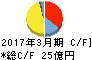三社電機製作所 キャッシュフロー計算書 2017年3月期 三社電機製作所 キャッシュフロー計算書 2017年3月期