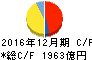 クボタ キャッシュフロー計算書 2016年12月期 クボタ キャッシュフロー計算書 2016年12月期
