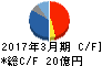 ペガサスミシン製造 キャッシュフロー計算書 2017年3月期 ペガサスミシン製造 キャッシュフロー計算書 2017年3月期