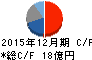 アグロ カネショウ キャッシュフロー計算書 2015年12月期 アグロ カネショウ キャッシュフロー計算書 2015年12月期