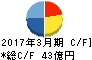 日新製糖 キャッシュフロー計算書 2017年3月期 日新製糖 キャッシュフロー計算書 2017年3月期