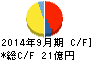 梅の花 キャッシュフロー計算書 2014年9月期 梅の花 キャッシュフロー計算書 2014年9月期