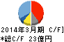 帝国通信工業 キャッシュフロー計算書 2014年3月期 帝国通信工業 キャッシュフロー計算書 2014年3月期