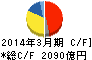 住友化学 キャッシュフロー計算書 2014年3月期 住友化学 キャッシュフロー計算書 2014年3月期