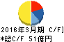 GMB キャッシュフロー計算書 2016年3月期 GMB キャッシュフロー計算書 2016年3月期