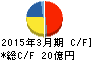 日本エム・ディ・エム キャッシュフロー計算書 2015年3月期 日本エム・ディ・エム キャッシュフロー計算書 2015年3月期