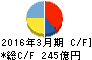 日本製鋼所 キャッシュフロー計算書 2016年3月期 日本製鋼所 キャッシュフロー計算書 2016年3月期