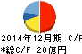 荏原実業 キャッシュフロー計算書 2014年12月期 荏原実業 キャッシュフロー計算書 2014年12月期
