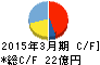 ウチヤマホールディングス キャッシュフロー計算書 2015年3月期 ウチヤマホールディングス キャッシュフロー計算書 2015年3月期