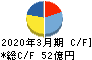 日阪製作所 キャッシュフロー計算書 2020年3月期