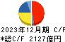 花王 キャッシュフロー計算書 2023年12月期