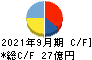 新日本製薬 キャッシュフロー計算書 2021年9月期