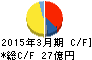 新田ゼラチン キャッシュフロー計算書 2015年3月期 新田ゼラチン キャッシュフロー計算書 2015年3月期