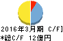 文溪堂 キャッシュフロー計算書 2016年3月期 文溪堂 キャッシュフロー計算書 2016年3月期