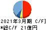木村化工機 キャッシュフロー計算書 2021年3月期