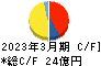 南総通運 キャッシュフロー計算書 2023年3月期