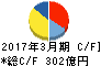 三菱倉庫 キャッシュフロー計算書 2017年3月期 三菱倉庫 キャッシュフロー計算書 2017年3月期