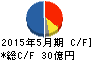 コーセル キャッシュフロー計算書 2015年5月期 コーセル キャッシュフロー計算書 2015年5月期