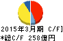 大和工業 キャッシュフロー計算書 2015年3月期 大和工業 キャッシュフロー計算書 2015年3月期