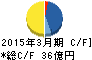日東ベスト キャッシュフロー計算書 2015年3月期 日東ベスト キャッシュフロー計算書 2015年3月期