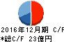 パルテック キャッシュフロー計算書 2016年12月期 パルテック キャッシュフロー計算書 2016年12月期