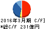 丸一鋼管 キャッシュフロー計算書 2016年3月期 丸一鋼管 キャッシュフロー計算書 2016年3月期
