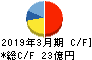 日本基礎技術 キャッシュフロー計算書 2019年3月期