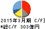 THK キャッシュフロー計算書 2015年3月期 THK キャッシュフロー計算書 2015年3月期