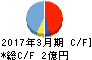 不二硝子 キャッシュフロー計算書 2017年3月期 不二硝子 キャッシュフロー計算書 2017年3月期