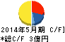 インターアクション キャッシュフロー計算書 2014年5月期 インターアクション キャッシュフロー計算書 2014年5月期