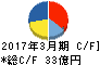 愛知時計電機 キャッシュフロー計算書 2017年3月期 愛知時計電機 キャッシュフロー計算書 2017年3月期
