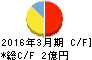 オプティム キャッシュフロー計算書 2016年3月期 オプティム キャッシュフロー計算書 2016年3月期