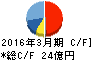 酒井重工業 キャッシュフロー計算書 2016年3月期 酒井重工業 キャッシュフロー計算書 2016年3月期