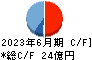 名古屋電機工業 キャッシュフロー計算書 2023年6月期